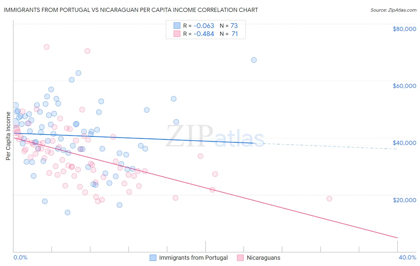 Immigrants from Portugal vs Nicaraguan Per Capita Income