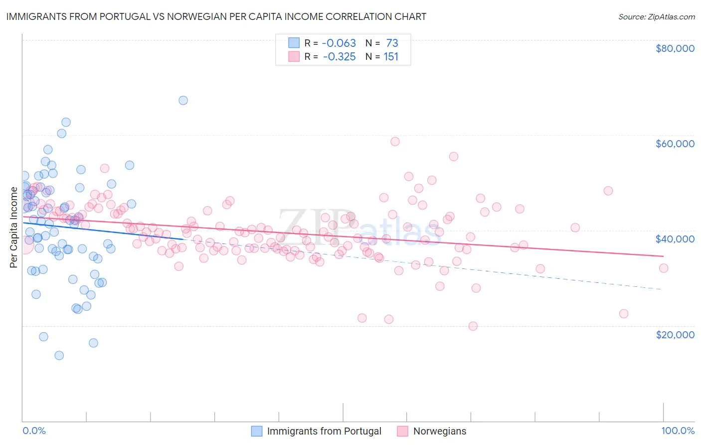 Immigrants from Portugal vs Norwegian Per Capita Income