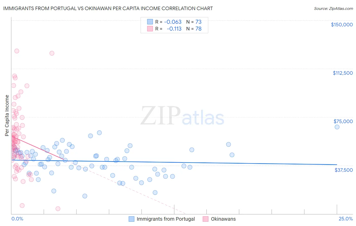 Immigrants from Portugal vs Okinawan Per Capita Income