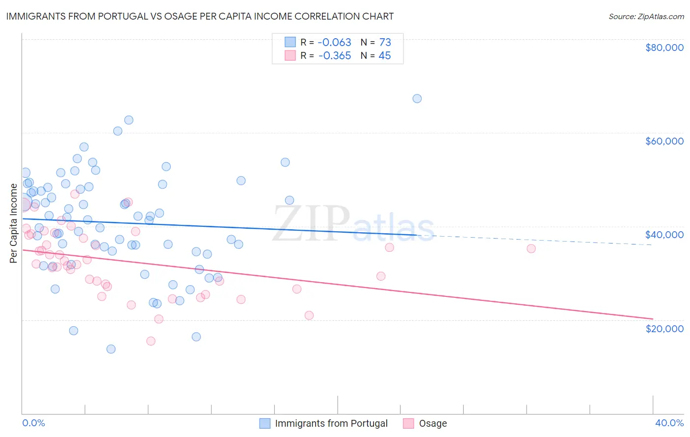 Immigrants from Portugal vs Osage Per Capita Income