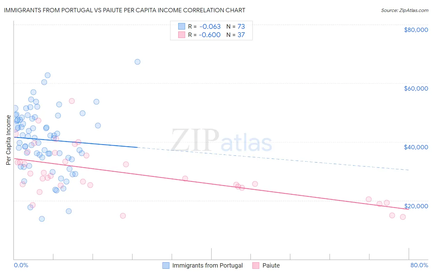 Immigrants from Portugal vs Paiute Per Capita Income