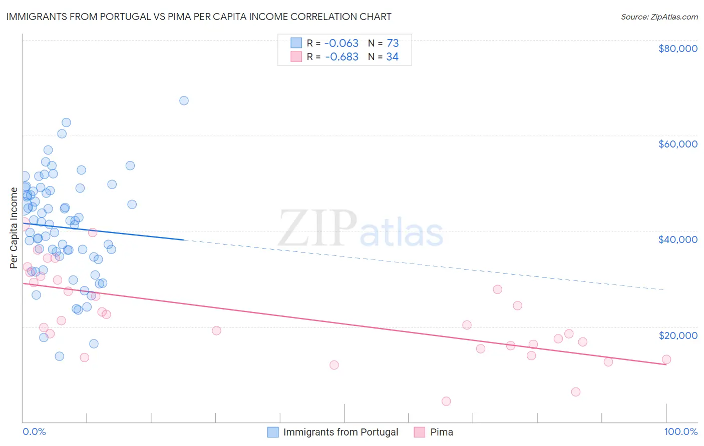 Immigrants from Portugal vs Pima Per Capita Income