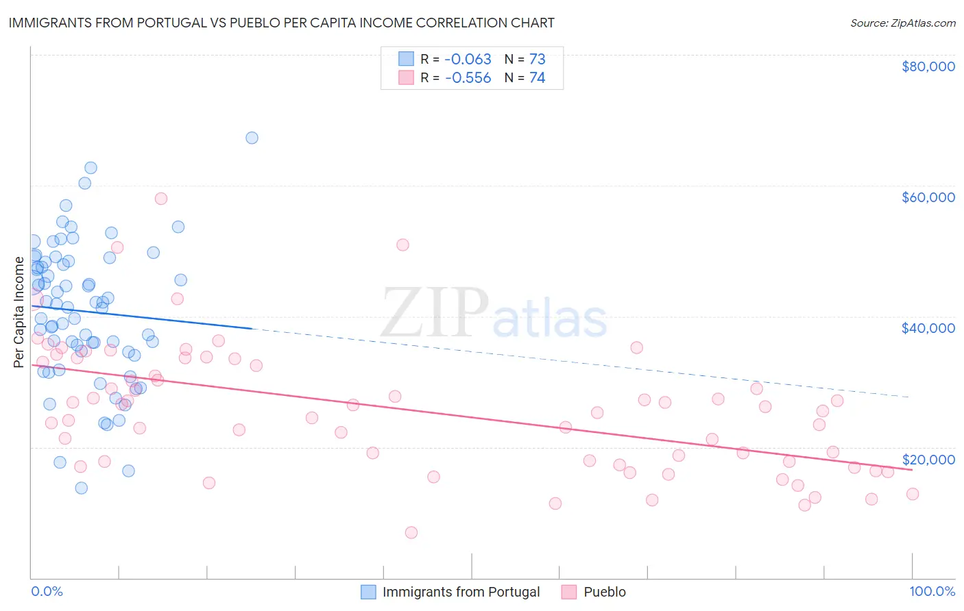 Immigrants from Portugal vs Pueblo Per Capita Income