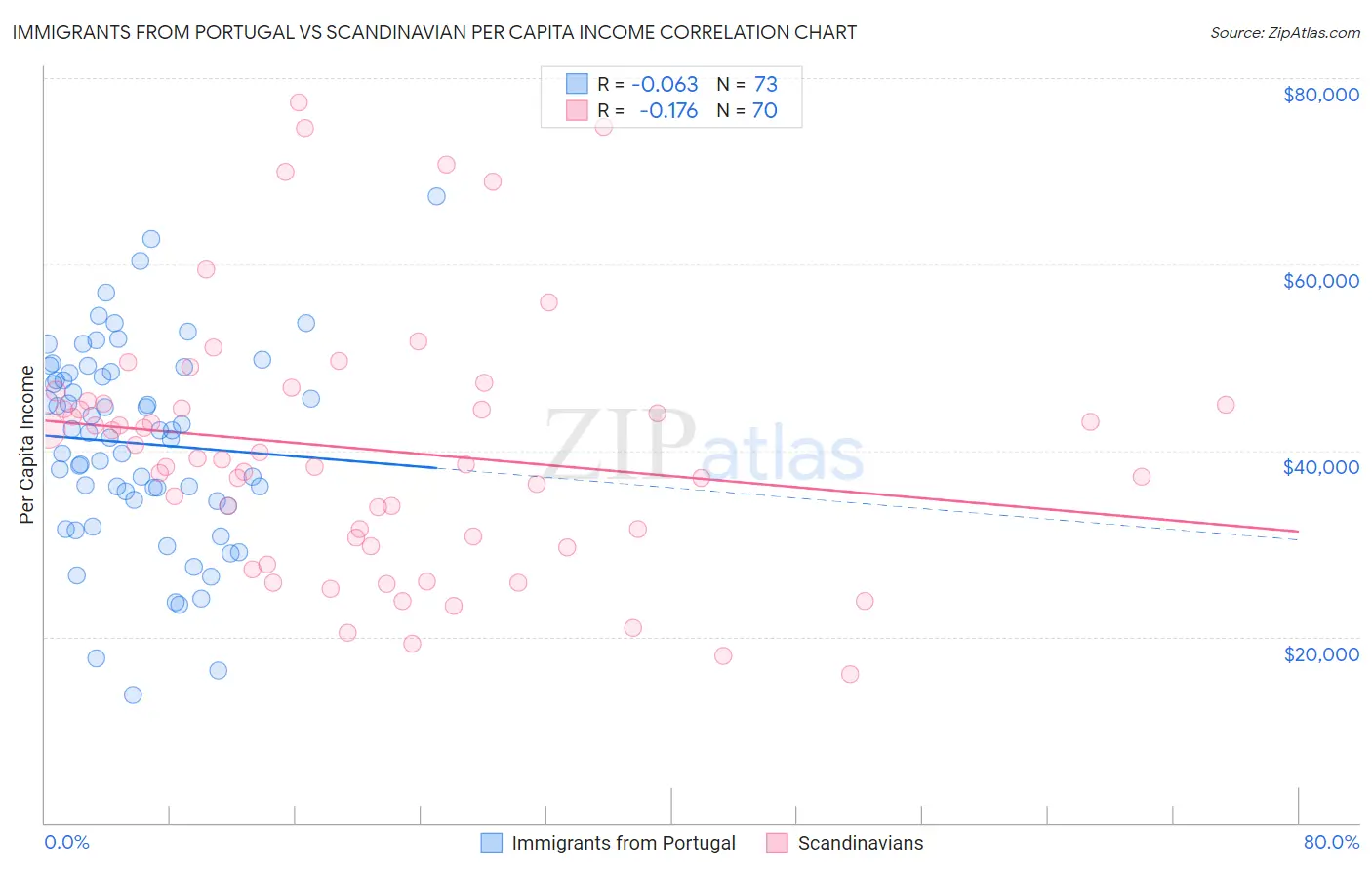 Immigrants from Portugal vs Scandinavian Per Capita Income