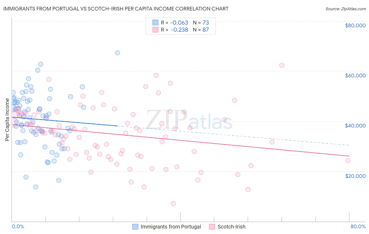 Immigrants from Portugal vs Scotch-Irish Per Capita Income