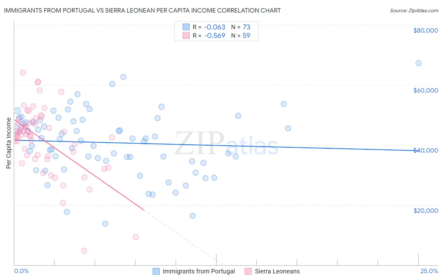 Immigrants from Portugal vs Sierra Leonean Per Capita Income