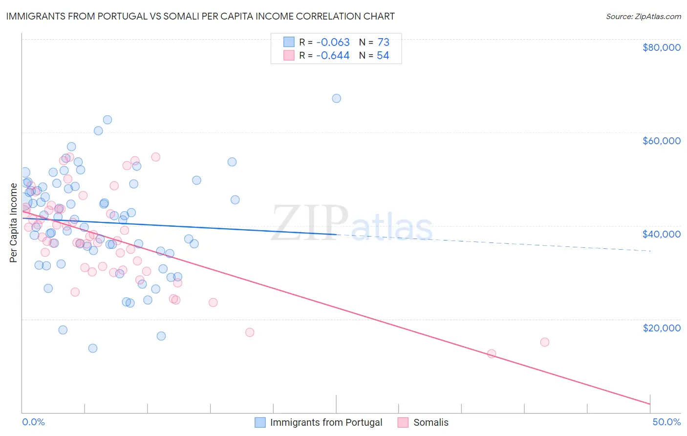 Immigrants from Portugal vs Somali Per Capita Income