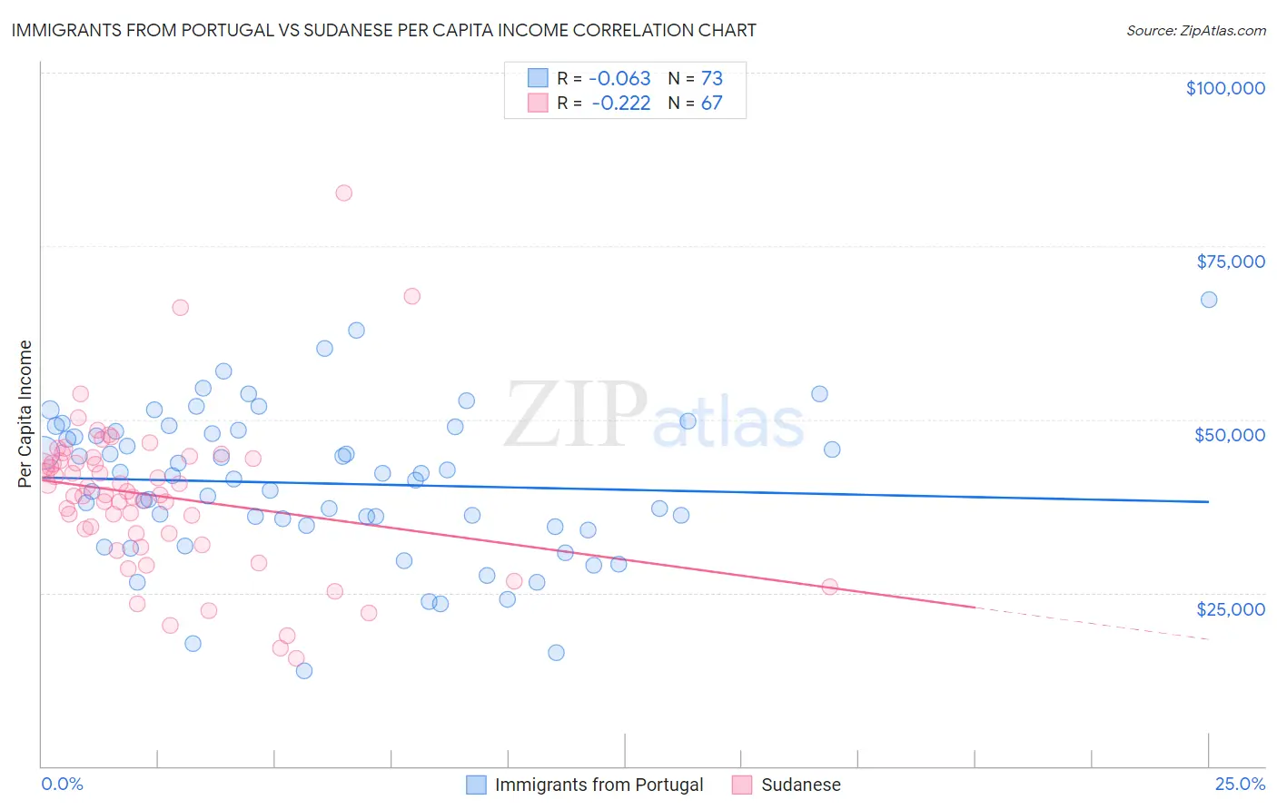 Immigrants from Portugal vs Sudanese Per Capita Income