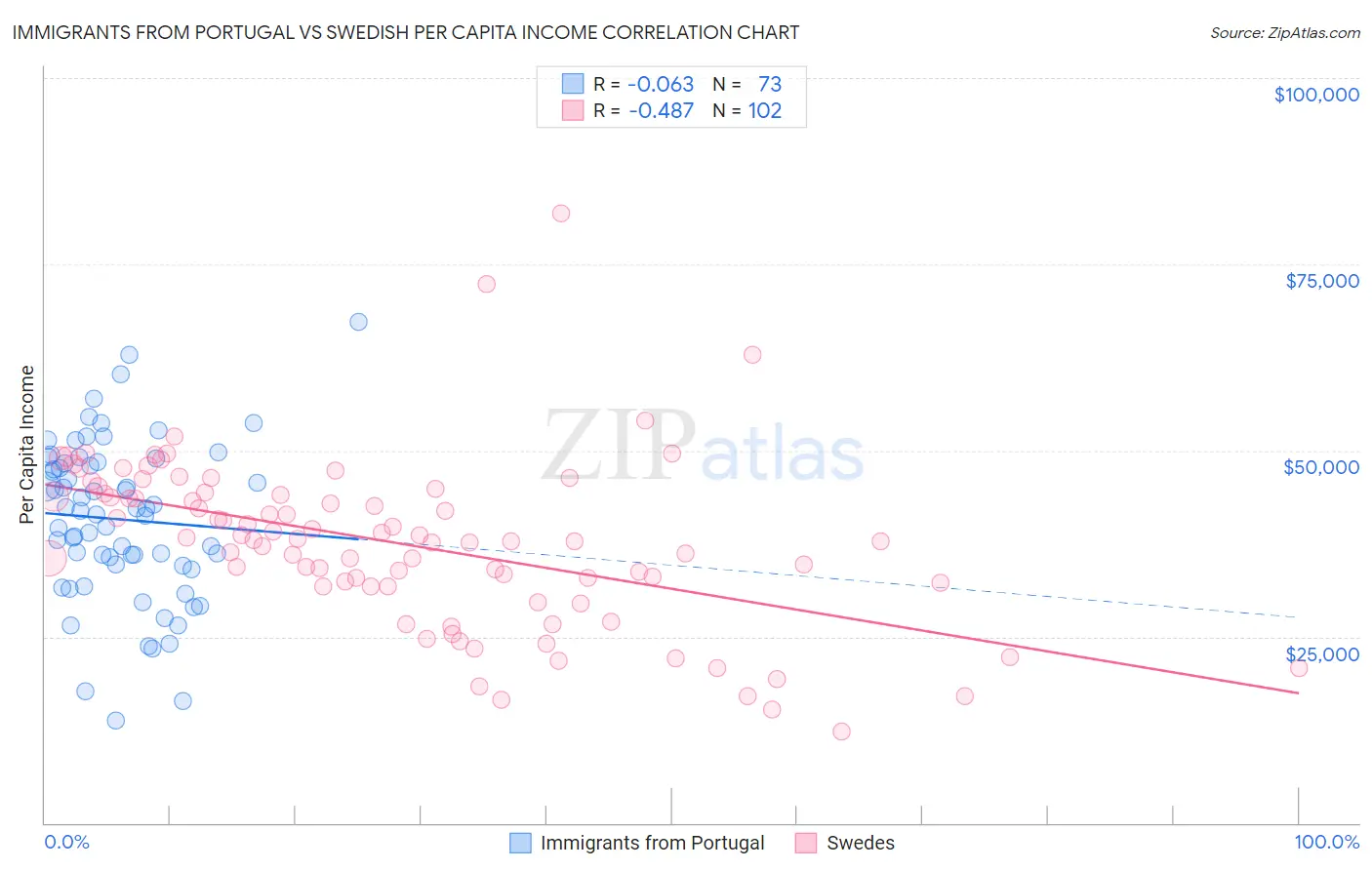 Immigrants from Portugal vs Swedish Per Capita Income