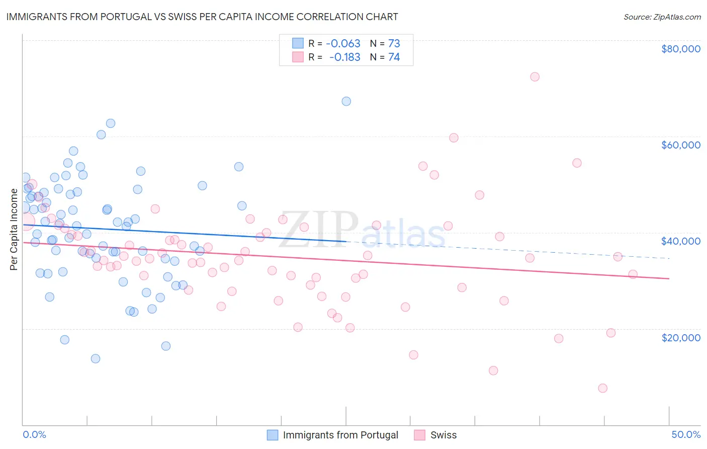 Immigrants from Portugal vs Swiss Per Capita Income