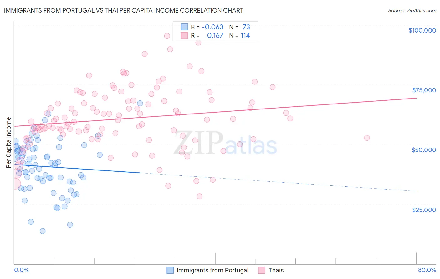 Immigrants from Portugal vs Thai Per Capita Income