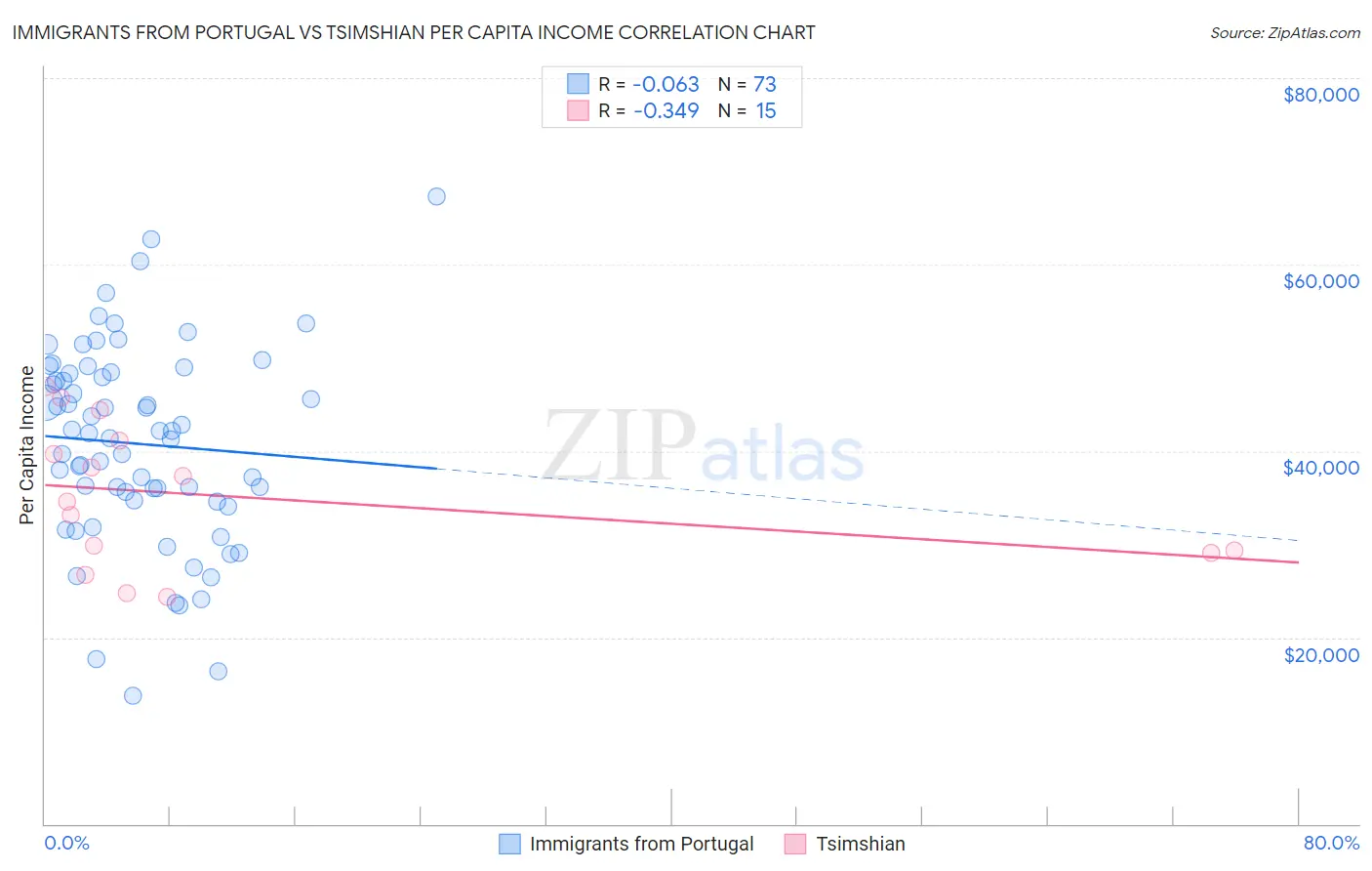Immigrants from Portugal vs Tsimshian Per Capita Income