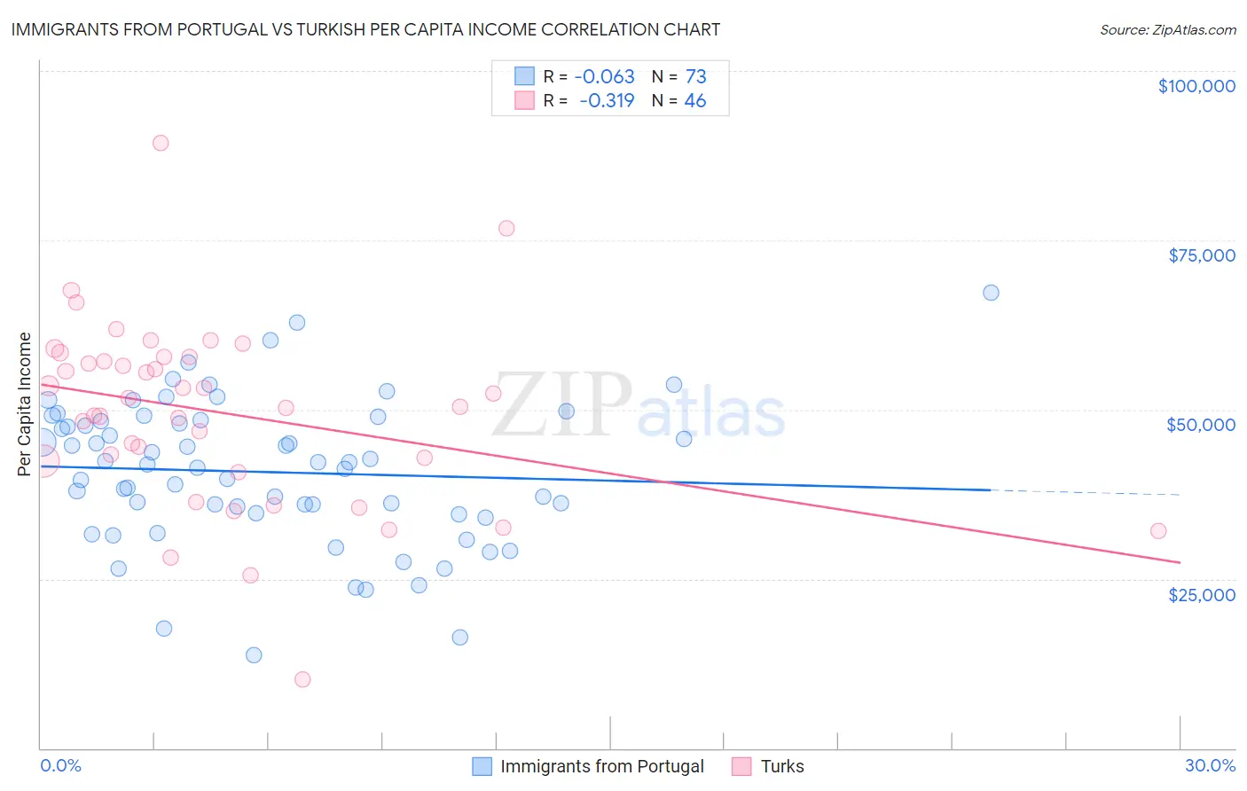 Immigrants from Portugal vs Turkish Per Capita Income