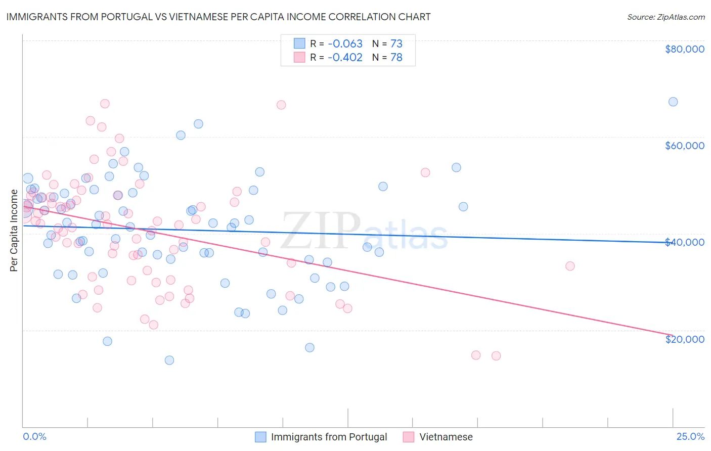Immigrants from Portugal vs Vietnamese Per Capita Income