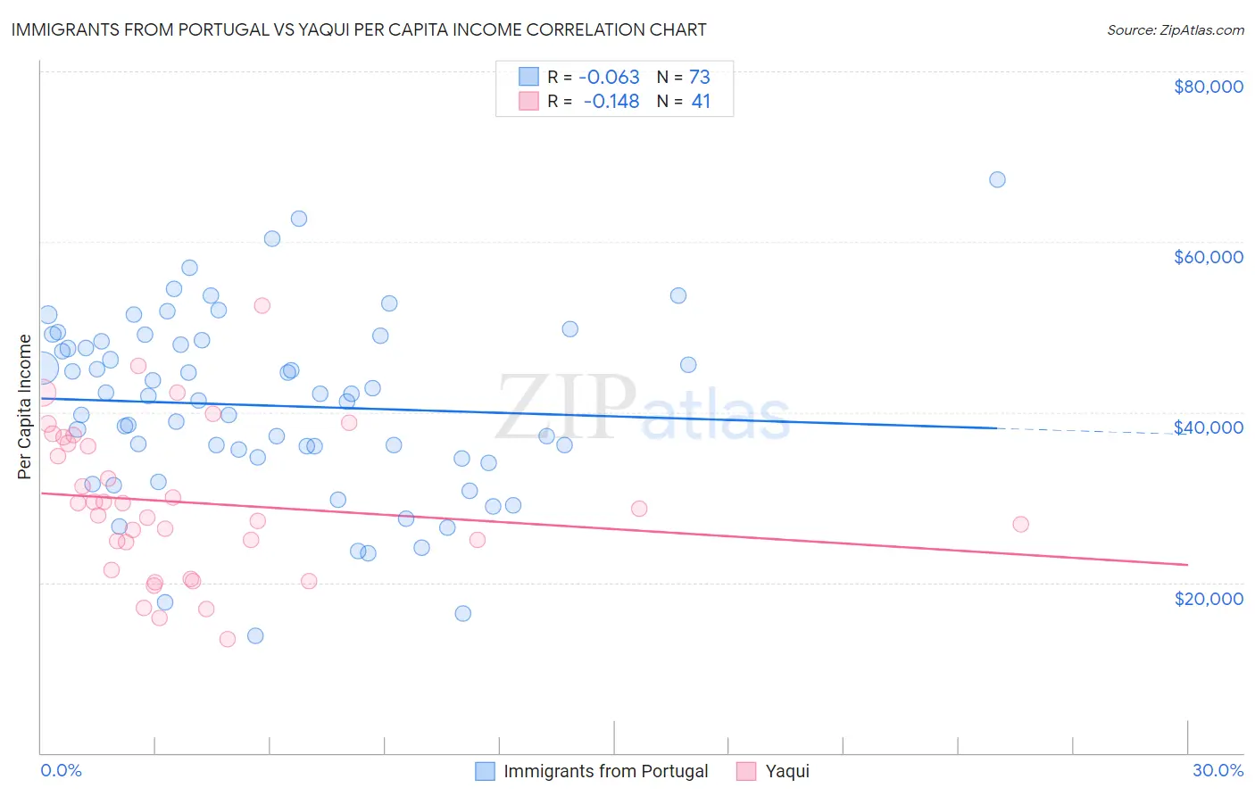 Immigrants from Portugal vs Yaqui Per Capita Income