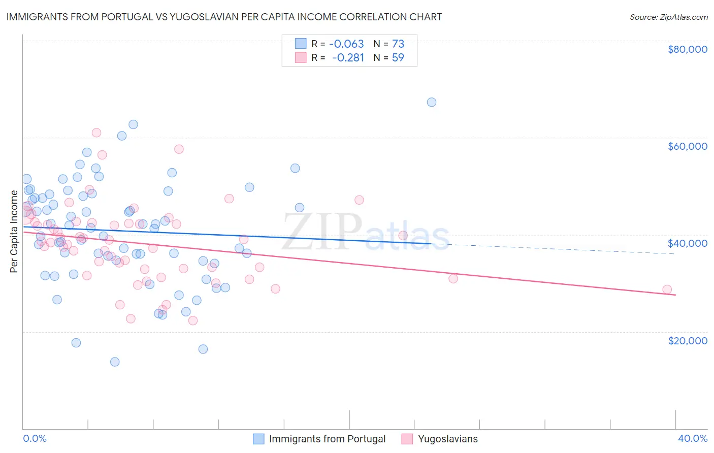 Immigrants from Portugal vs Yugoslavian Per Capita Income