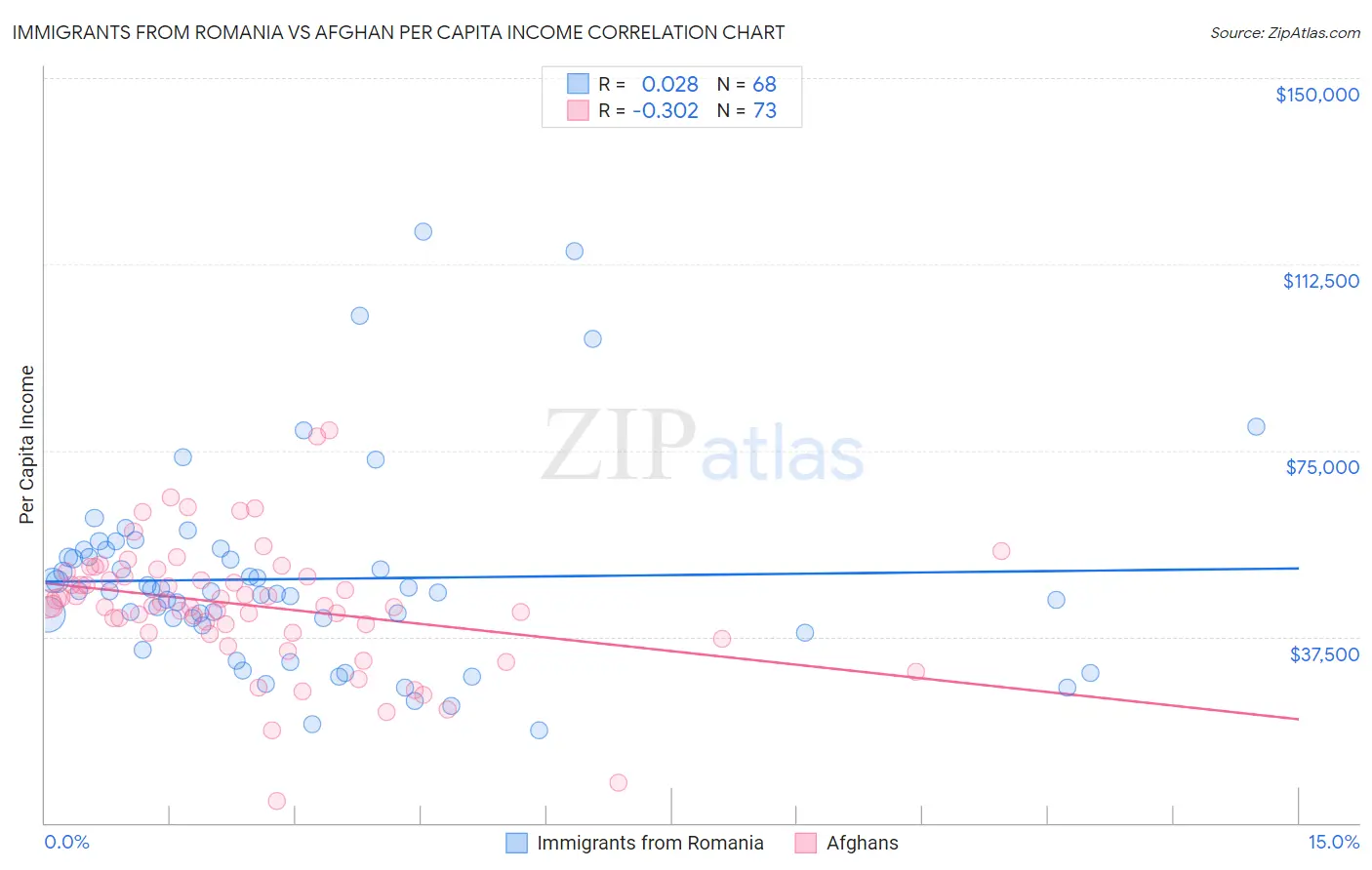 Immigrants from Romania vs Afghan Per Capita Income