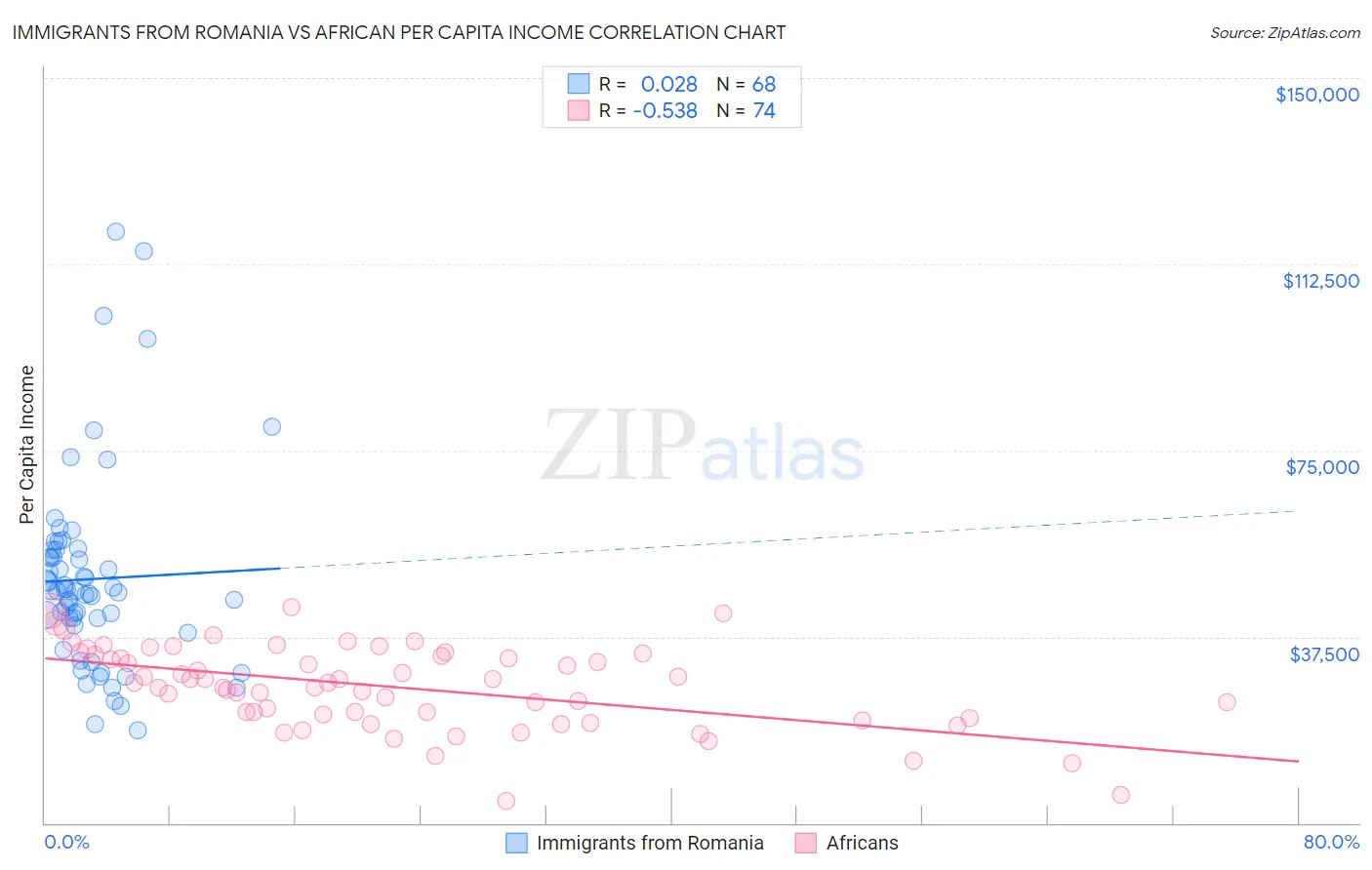 Immigrants from Romania vs African Per Capita Income