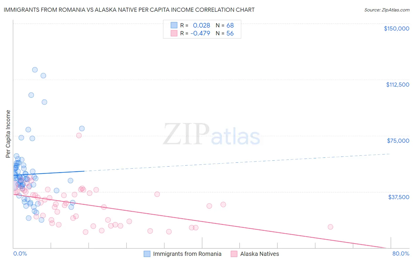 Immigrants from Romania vs Alaska Native Per Capita Income