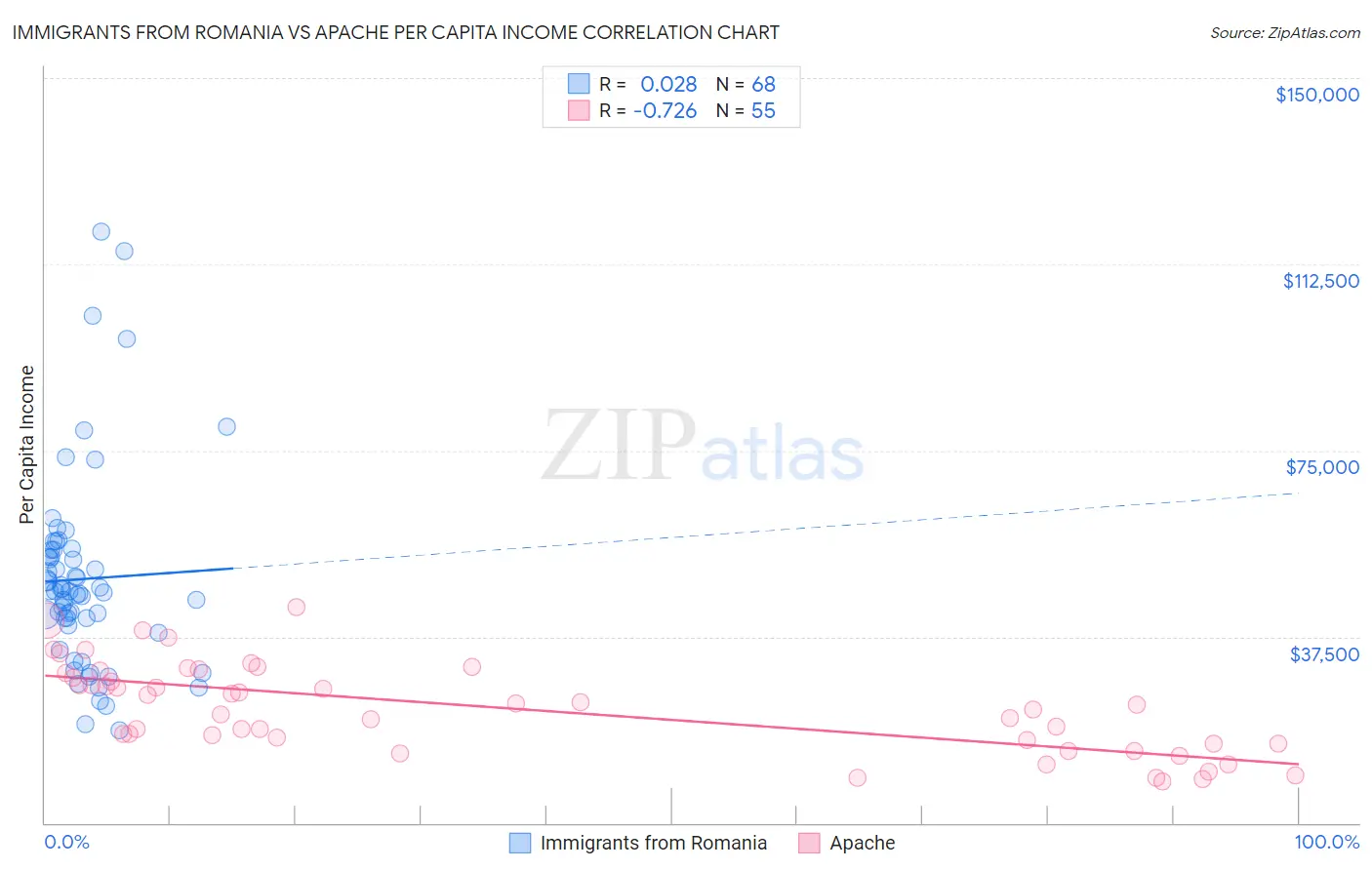 Immigrants from Romania vs Apache Per Capita Income