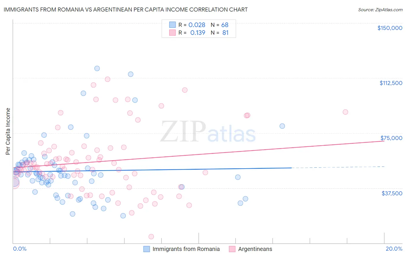 Immigrants from Romania vs Argentinean Per Capita Income