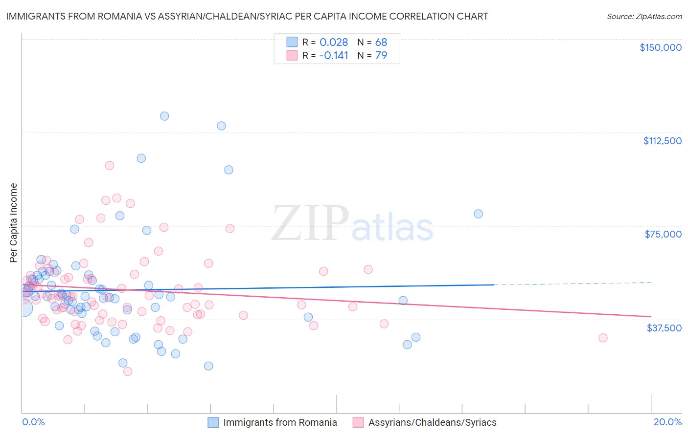 Immigrants from Romania vs Assyrian/Chaldean/Syriac Per Capita Income