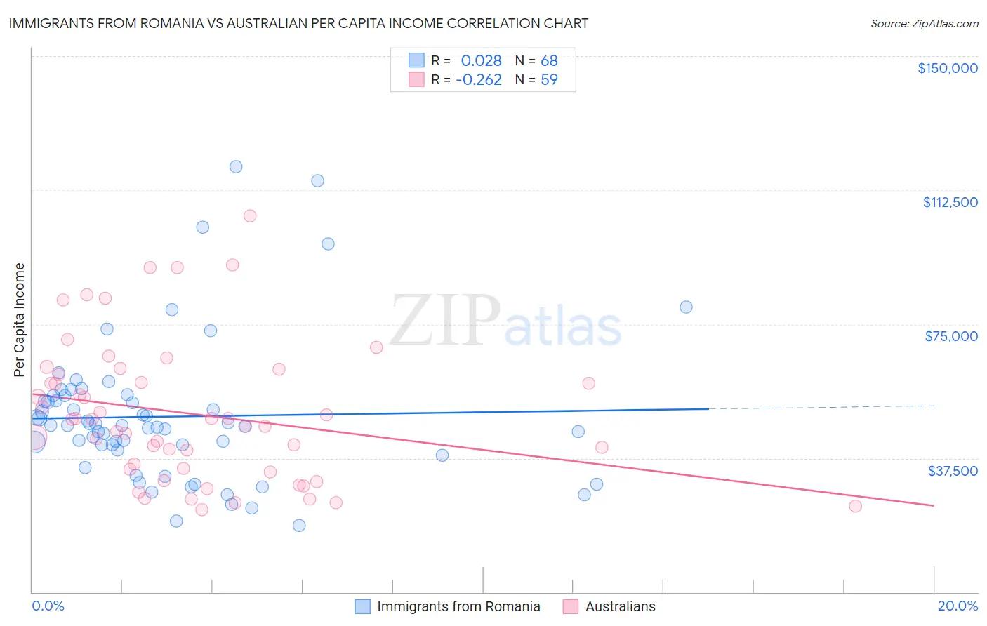 Immigrants from Romania vs Australian Per Capita Income
