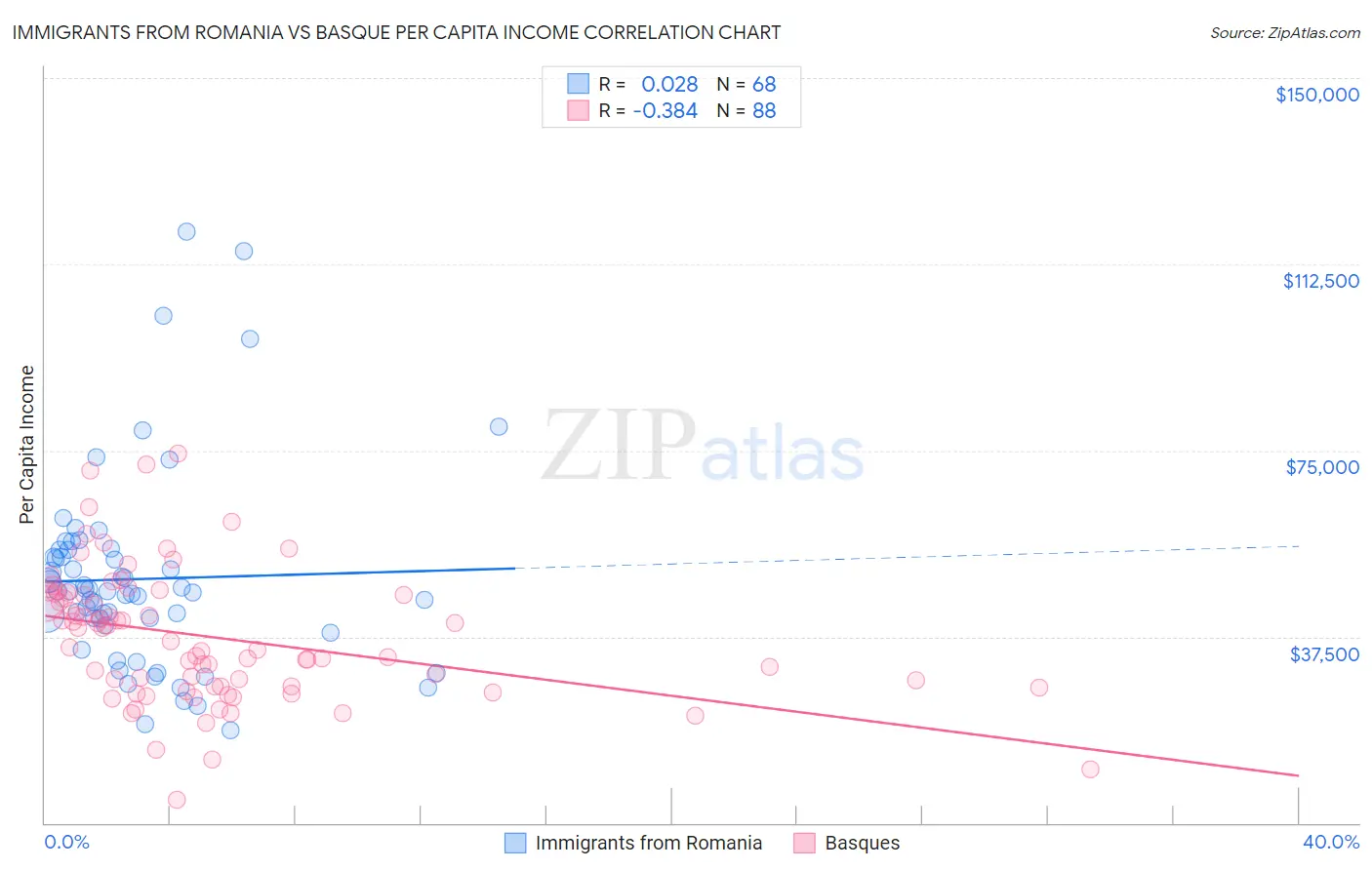 Immigrants from Romania vs Basque Per Capita Income