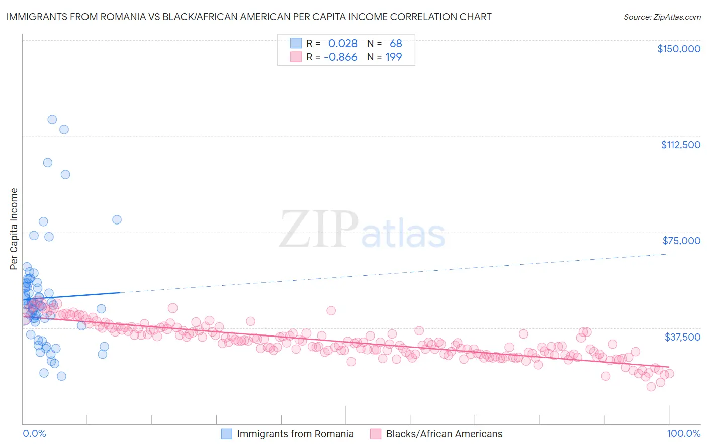 Immigrants from Romania vs Black/African American Per Capita Income