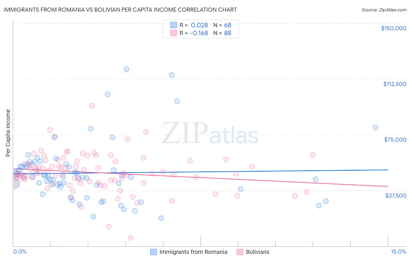 Immigrants from Romania vs Bolivian Per Capita Income