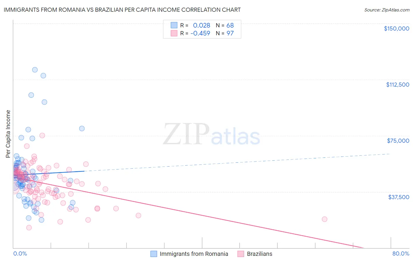 Immigrants from Romania vs Brazilian Per Capita Income