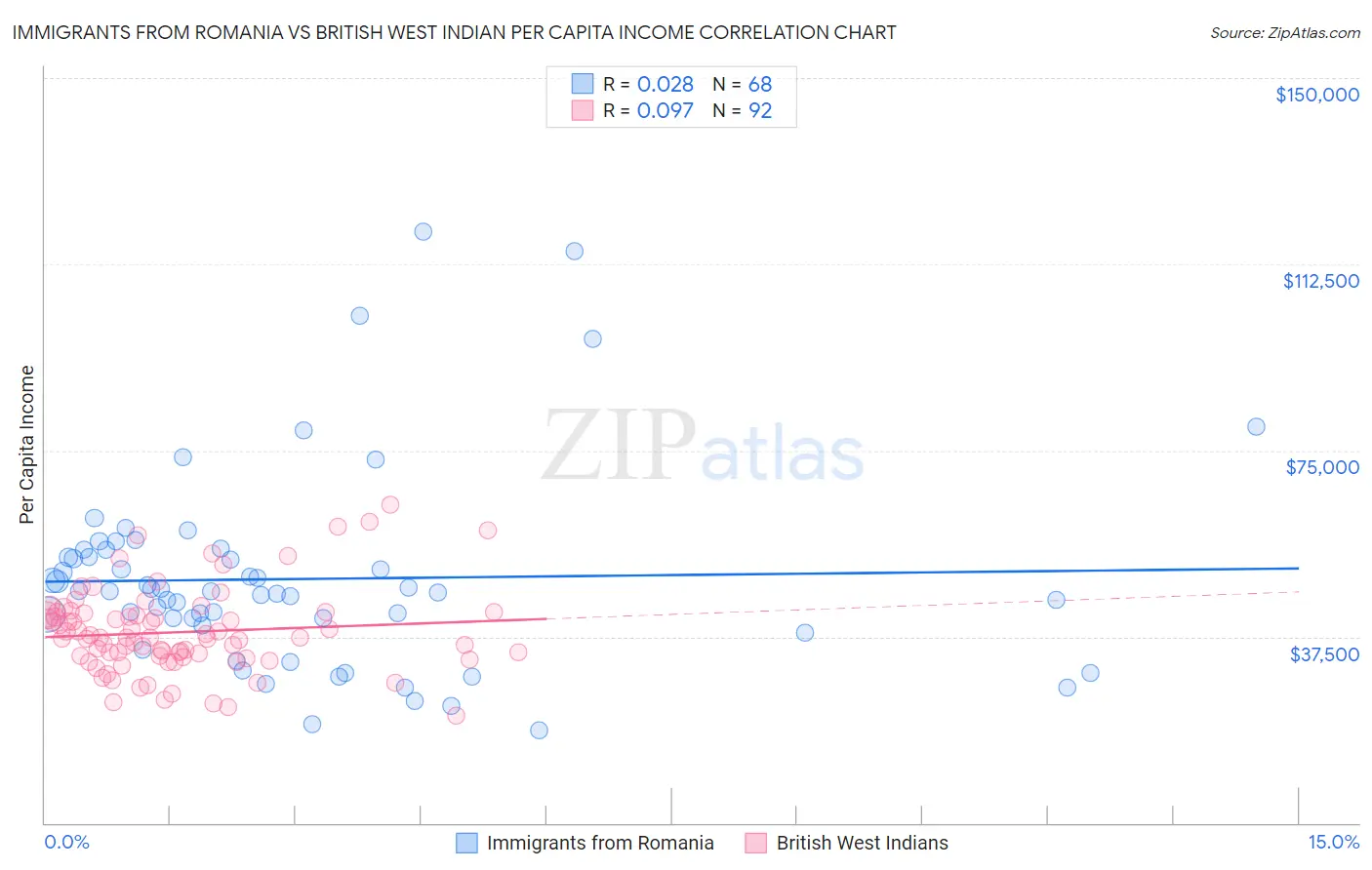 Immigrants from Romania vs British West Indian Per Capita Income