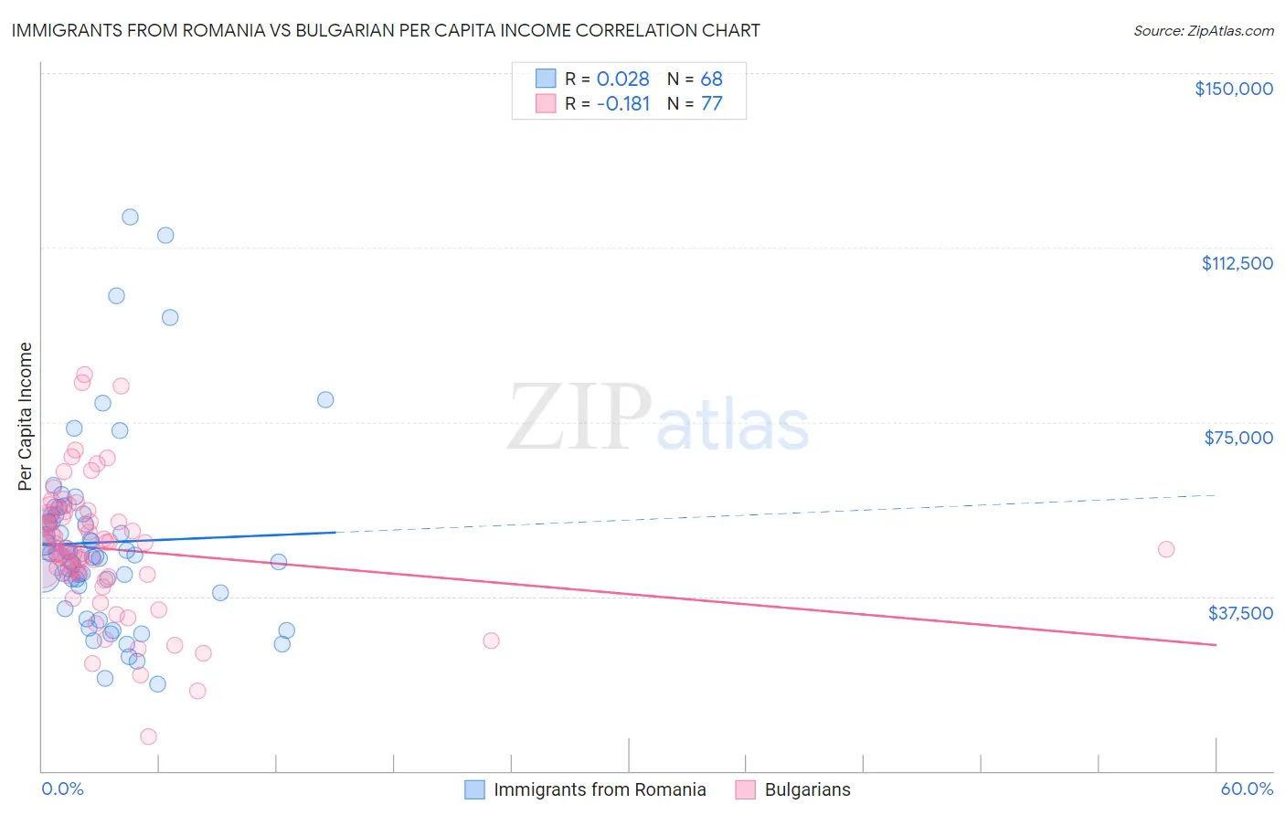 Immigrants from Romania vs Bulgarian Per Capita Income