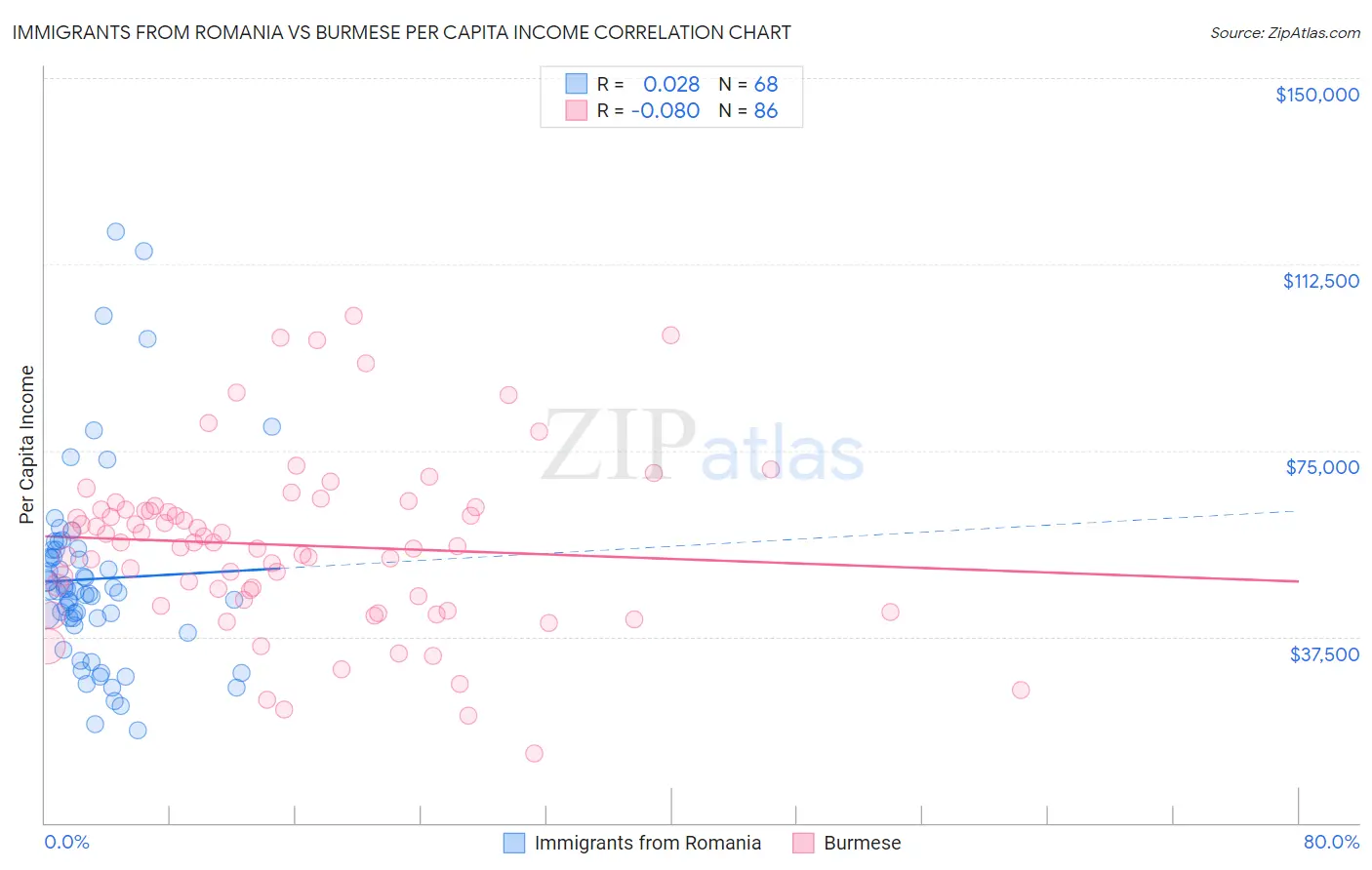 Immigrants from Romania vs Burmese Per Capita Income