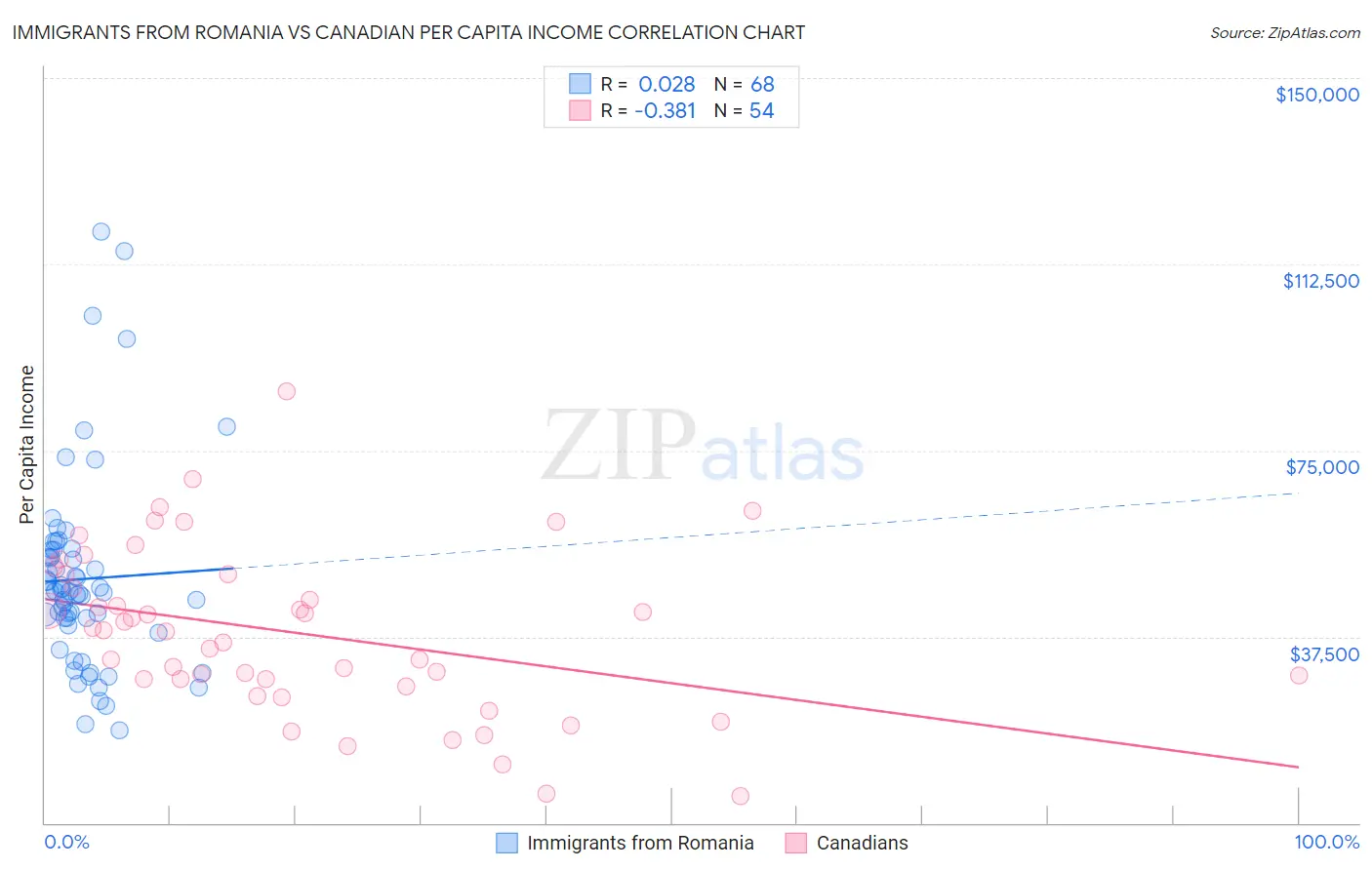 Immigrants from Romania vs Canadian Per Capita Income