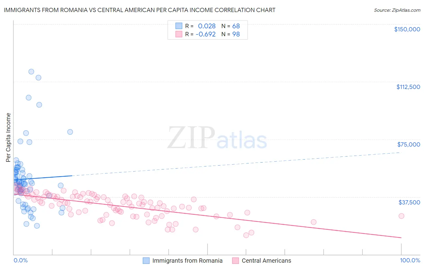 Immigrants from Romania vs Central American Per Capita Income