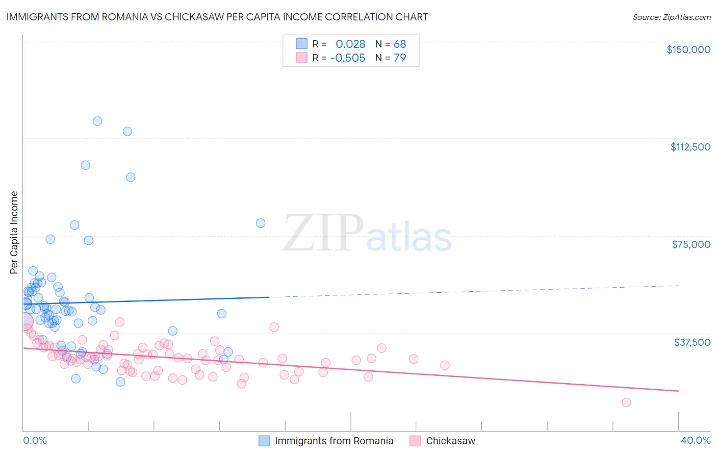 Immigrants from Romania vs Chickasaw Per Capita Income