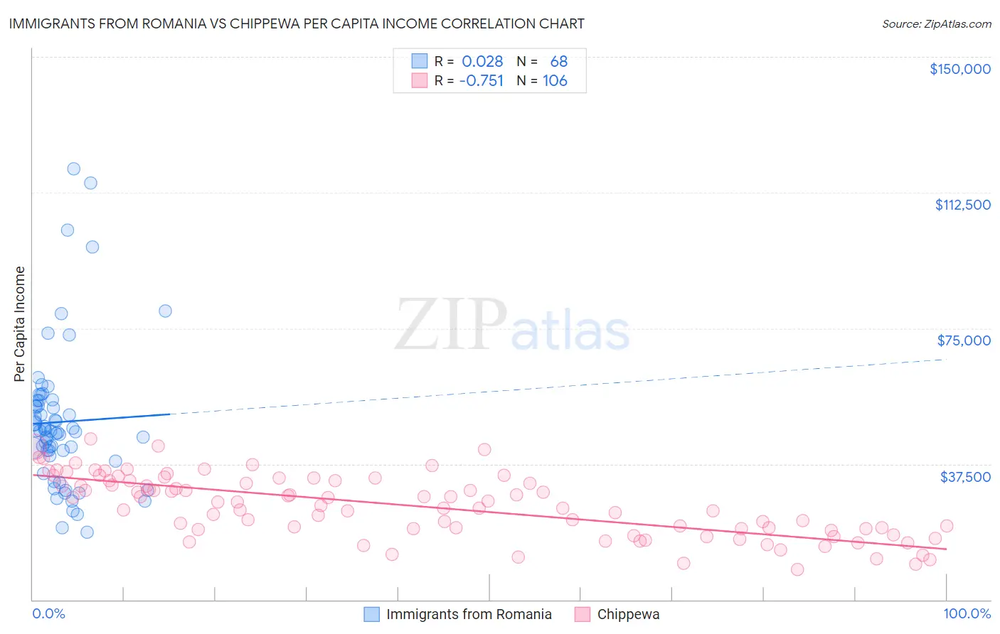 Immigrants from Romania vs Chippewa Per Capita Income