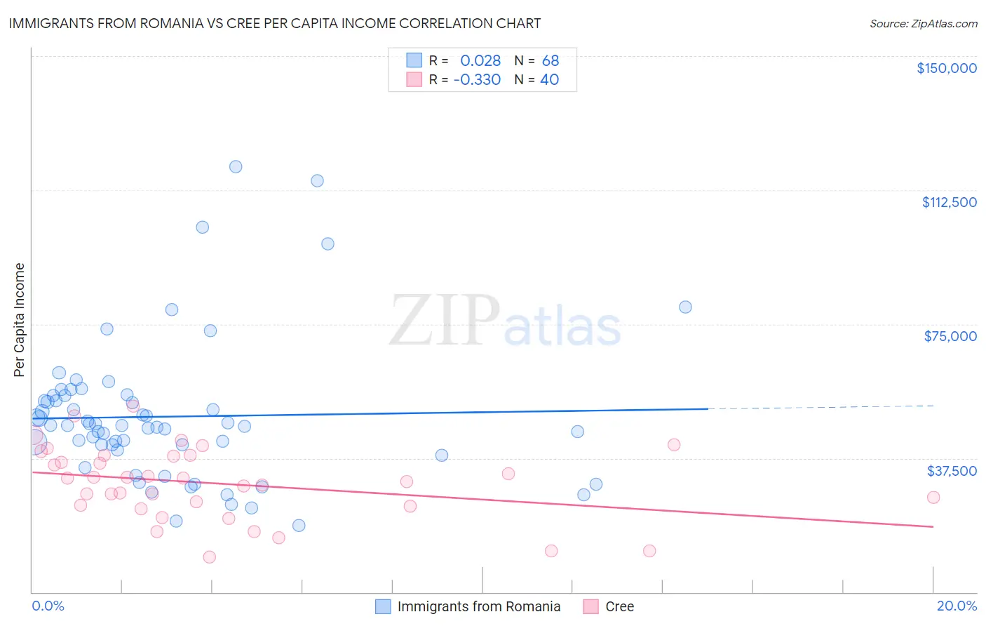 Immigrants from Romania vs Cree Per Capita Income