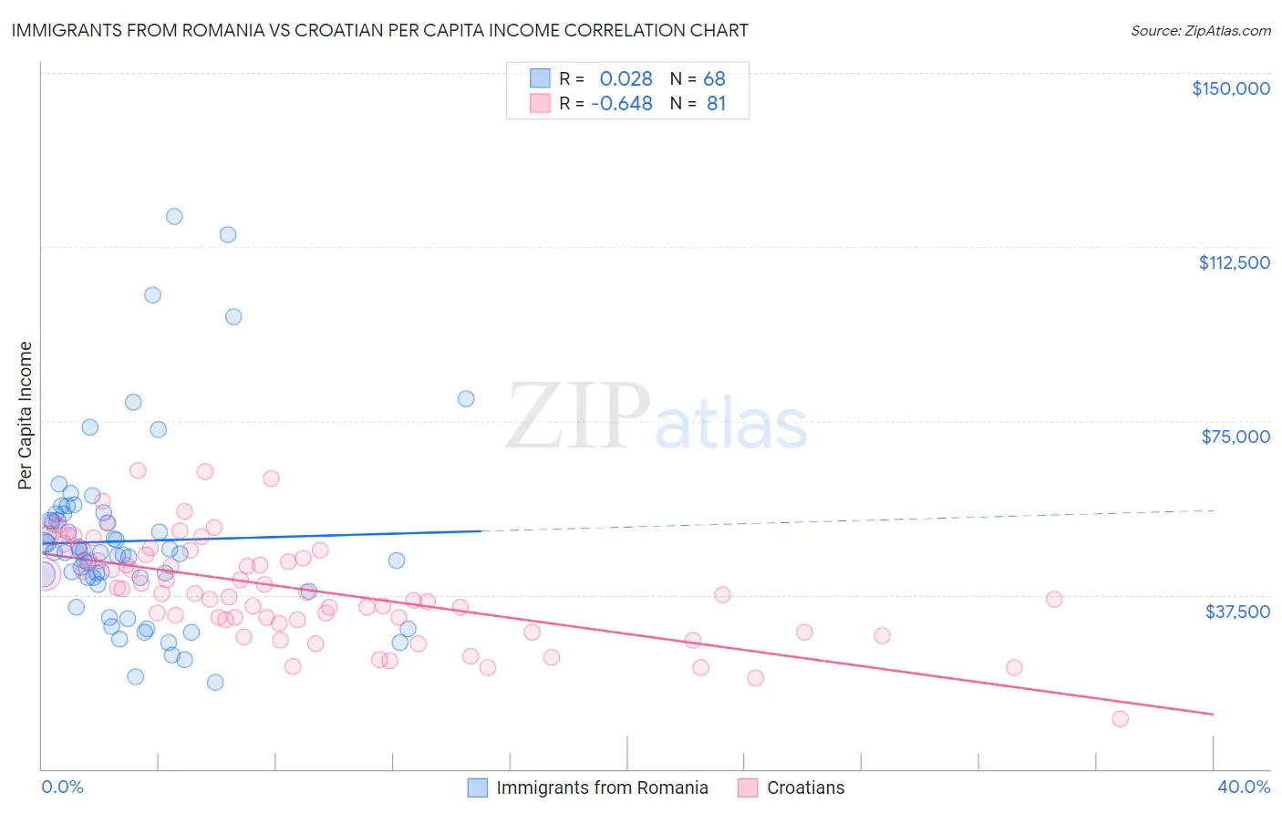 Immigrants from Romania vs Croatian Per Capita Income