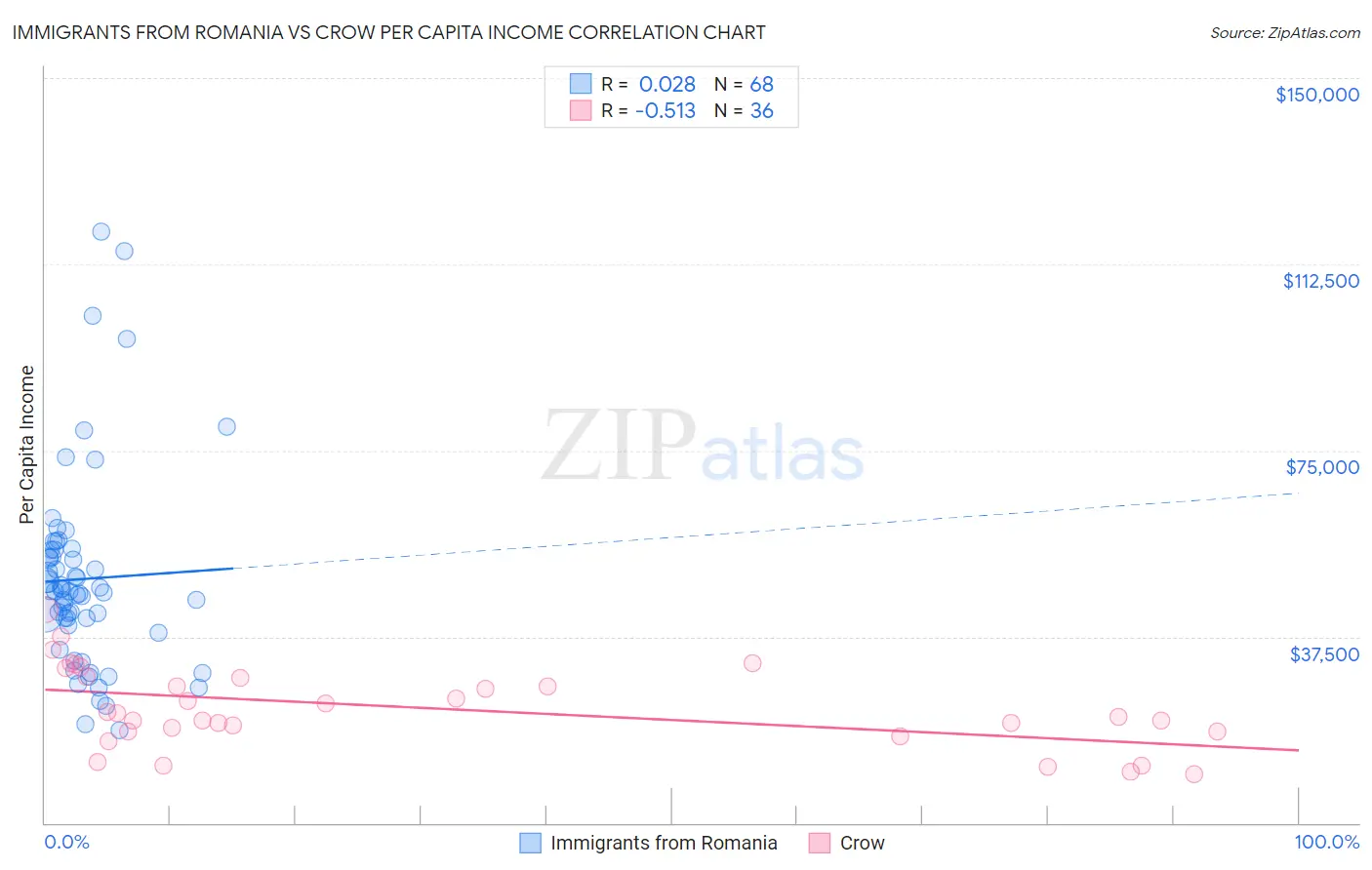 Immigrants from Romania vs Crow Per Capita Income