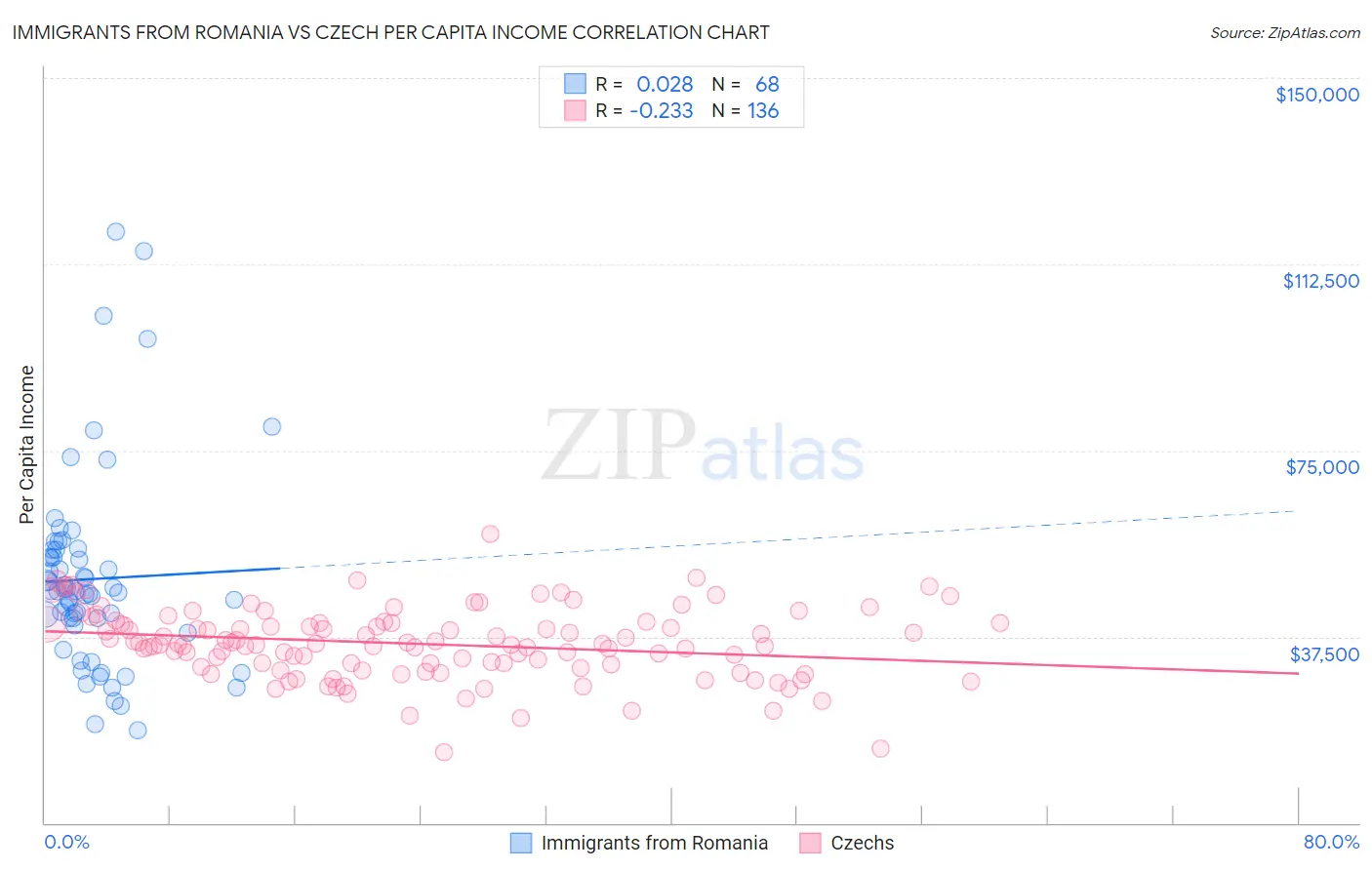 Immigrants from Romania vs Czech Per Capita Income
