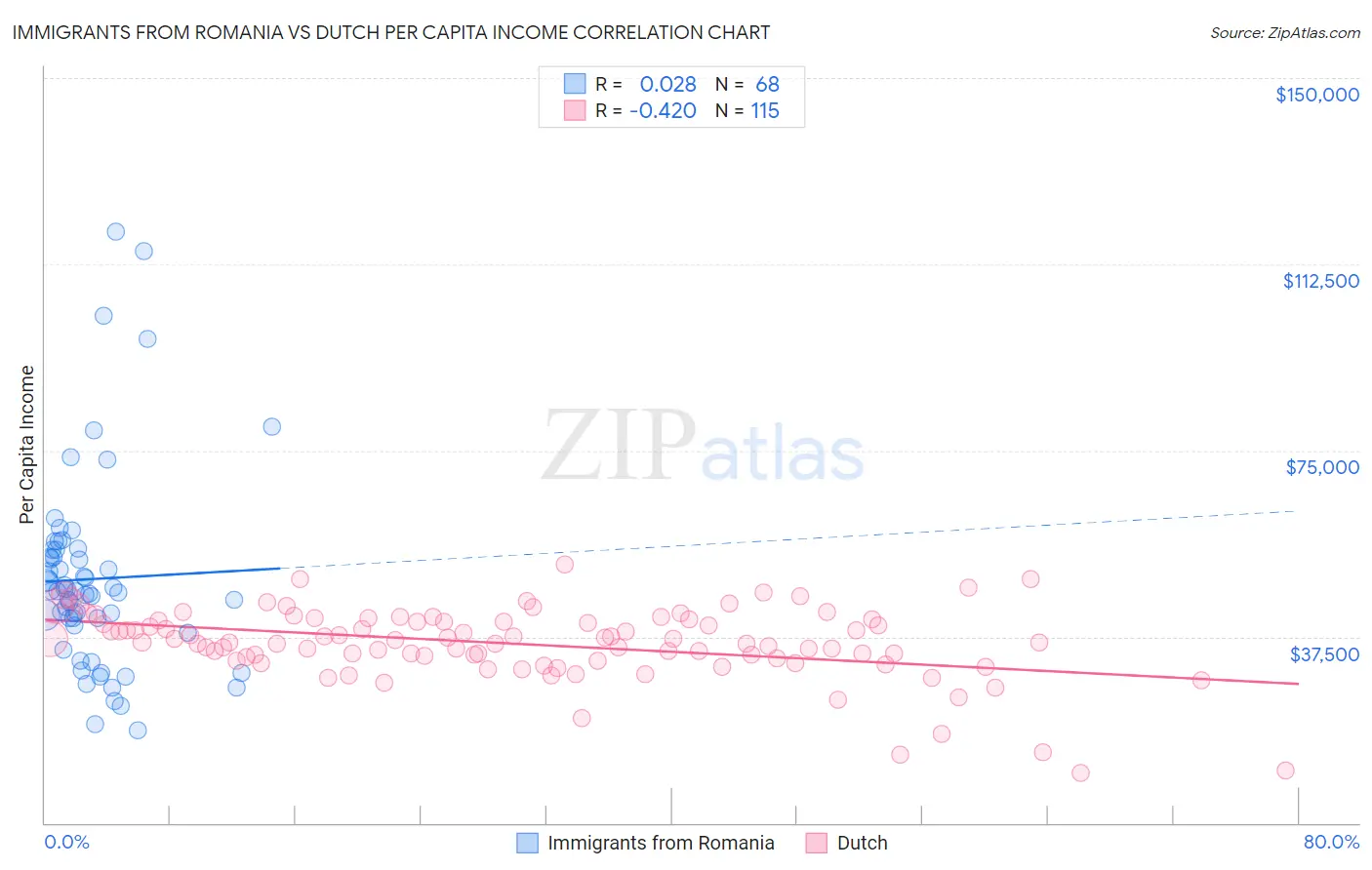 Immigrants from Romania vs Dutch Per Capita Income
