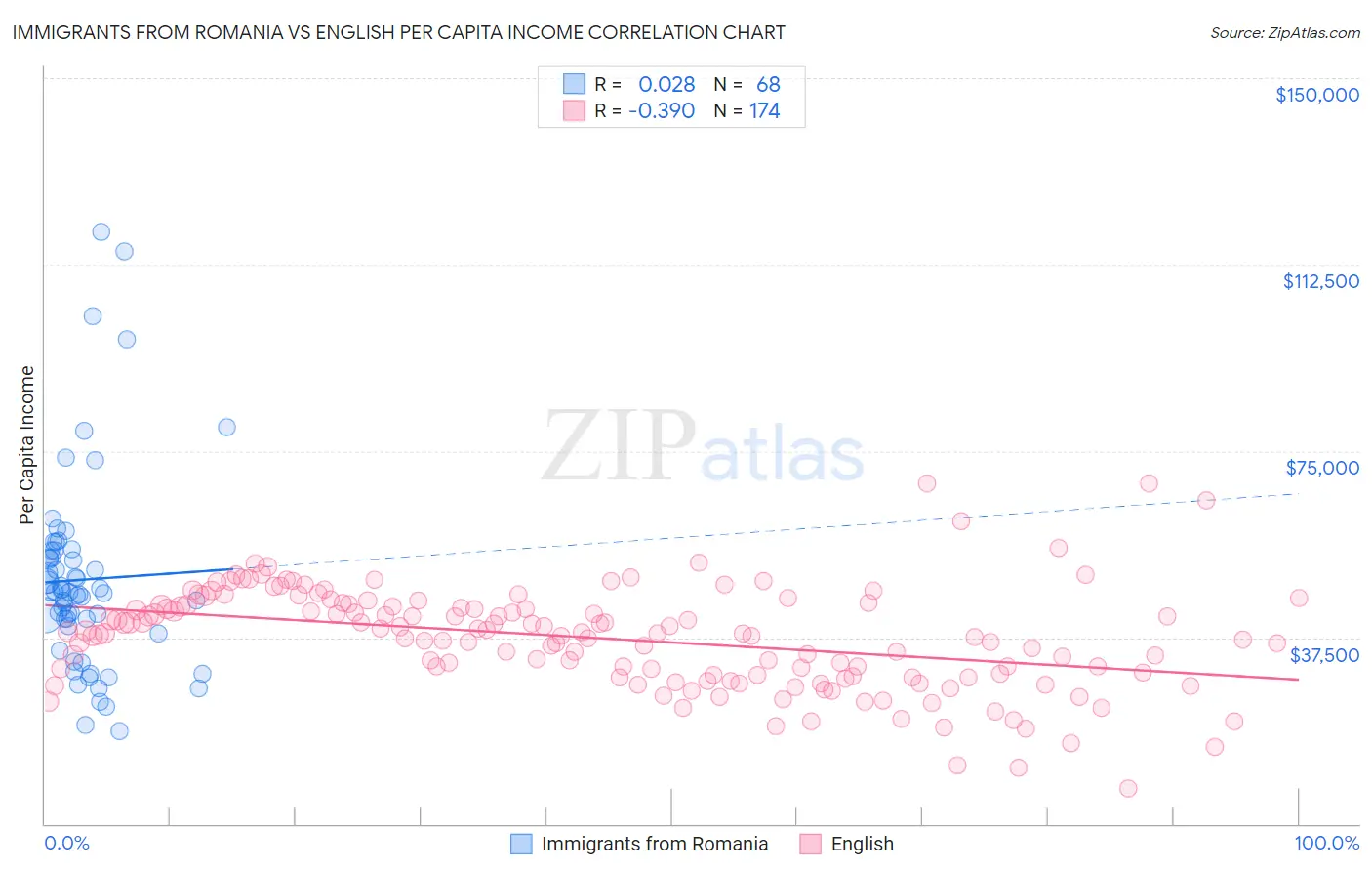 Immigrants from Romania vs English Per Capita Income