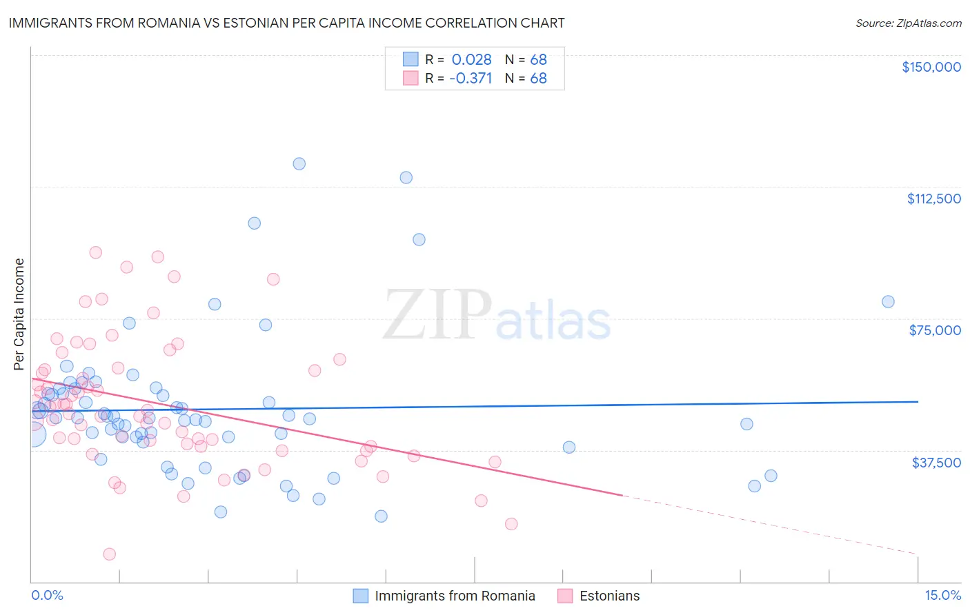 Immigrants from Romania vs Estonian Per Capita Income
