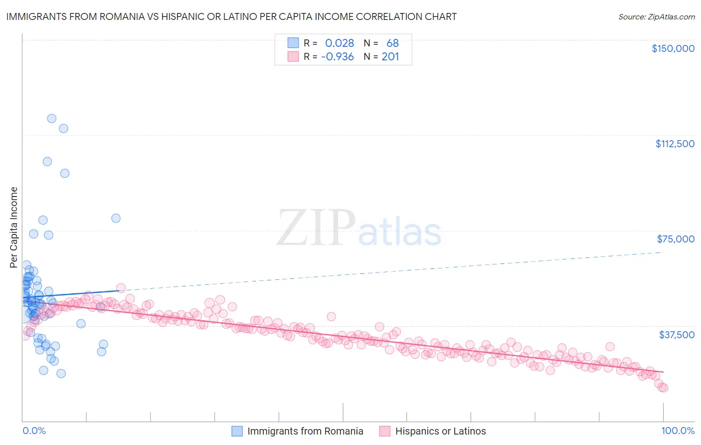Immigrants from Romania vs Hispanic or Latino Per Capita Income