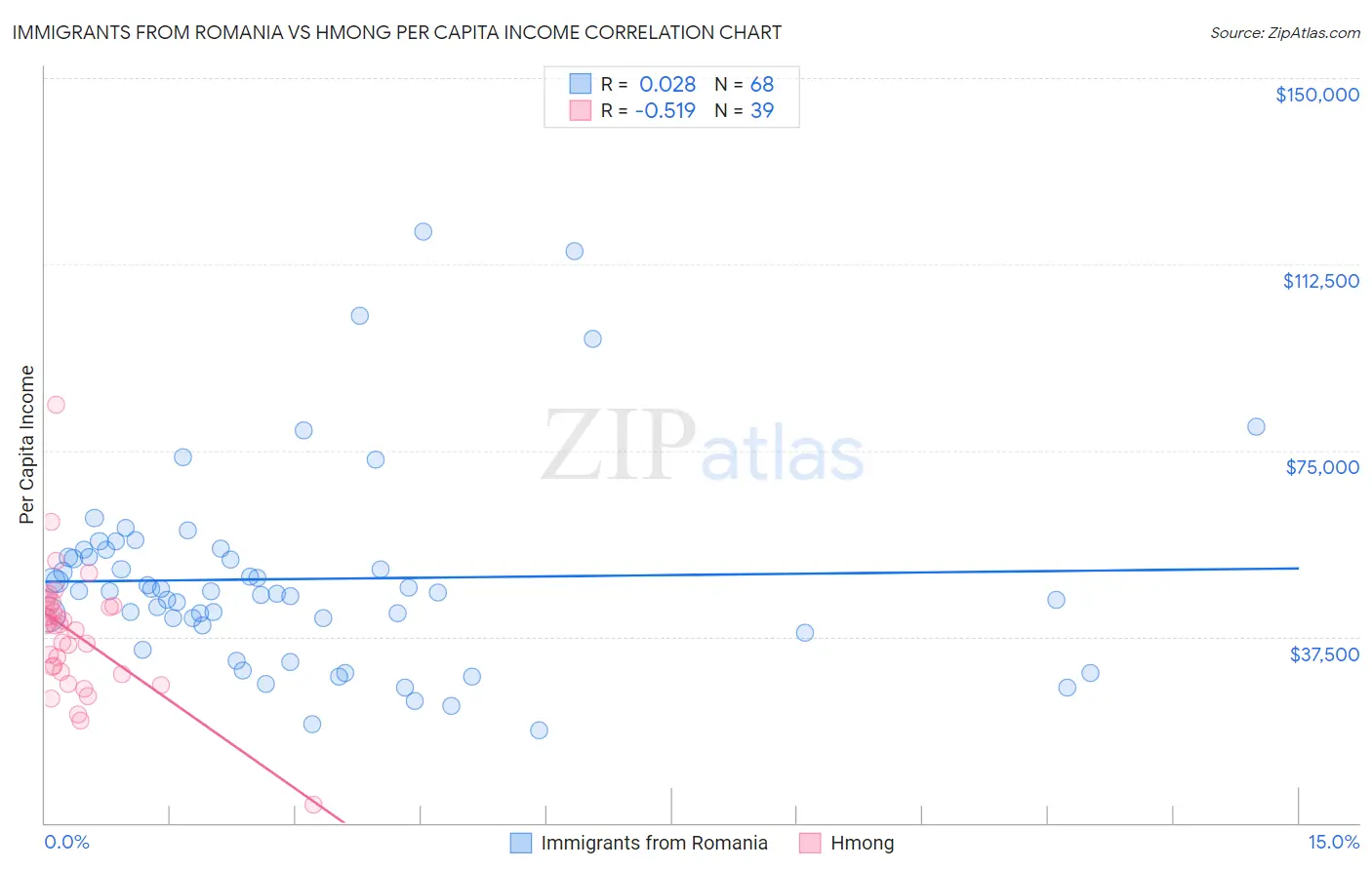 Immigrants from Romania vs Hmong Per Capita Income