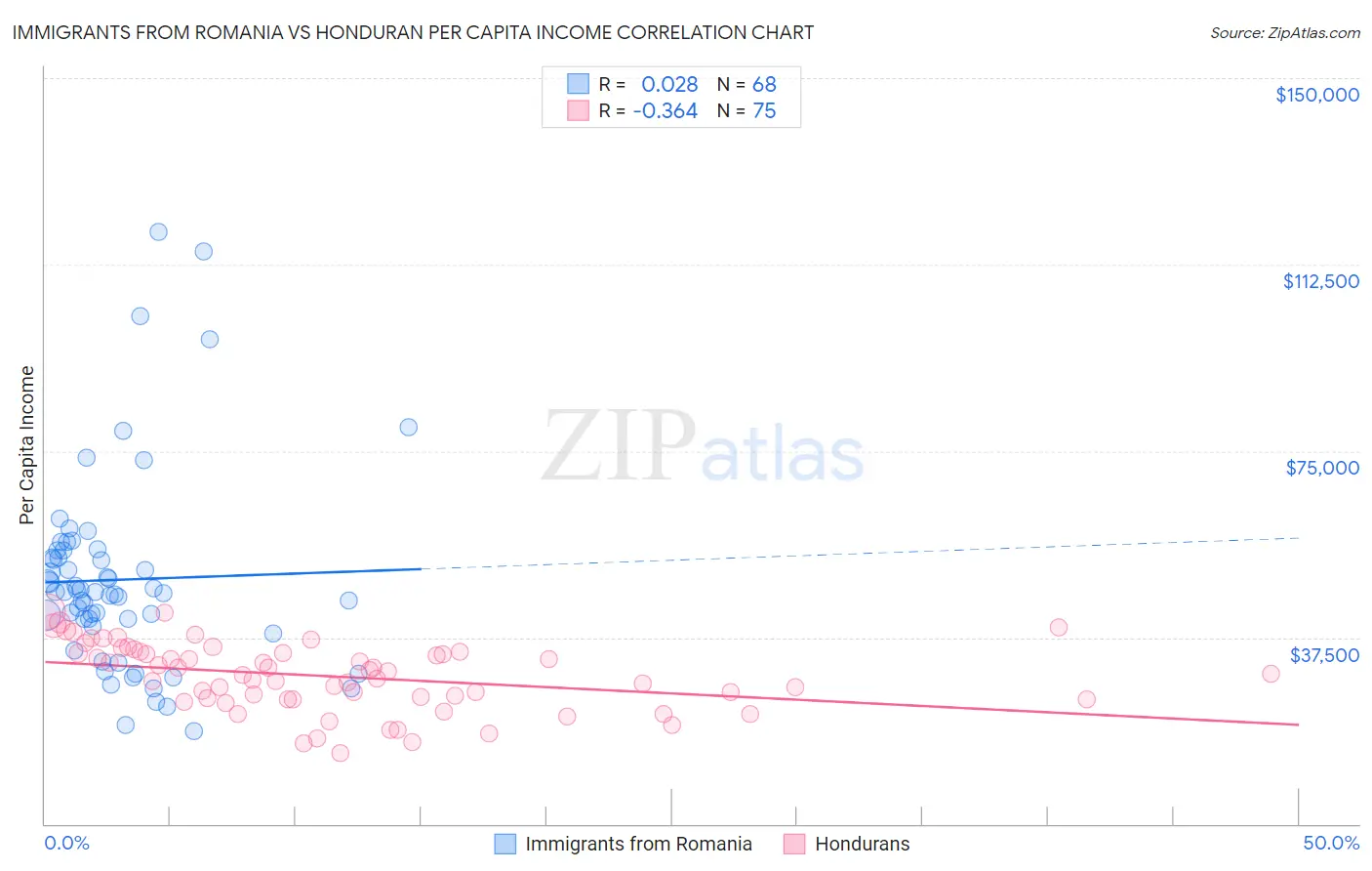 Immigrants from Romania vs Honduran Per Capita Income