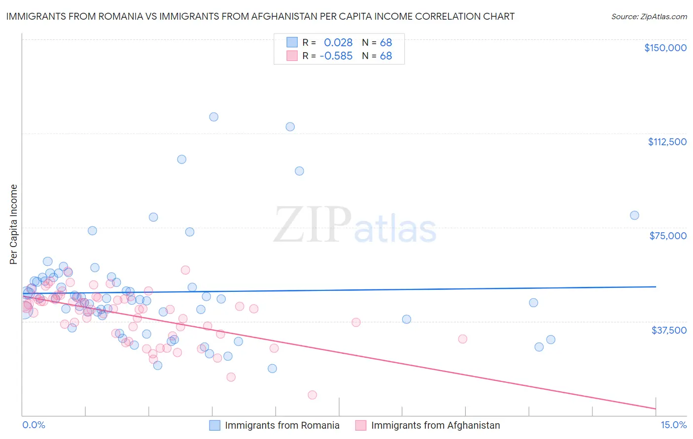 Immigrants from Romania vs Immigrants from Afghanistan Per Capita Income