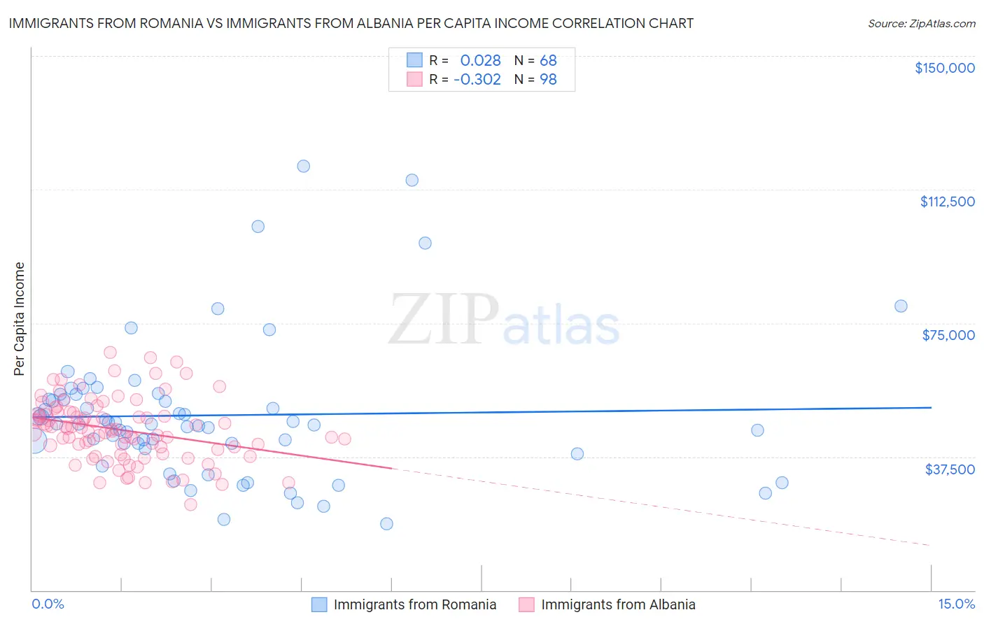 Immigrants from Romania vs Immigrants from Albania Per Capita Income